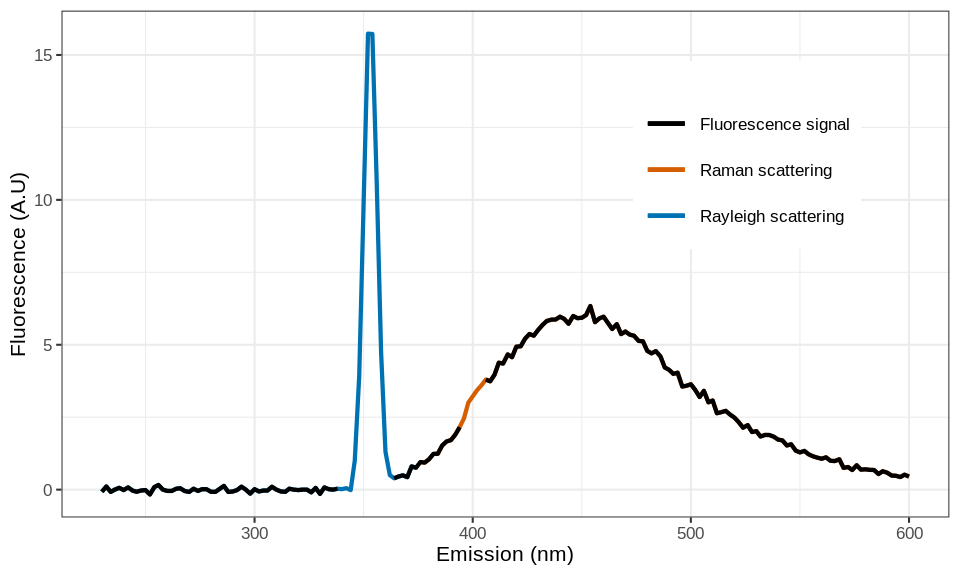 Emission fluorescence emitted at excitation $ex = 350$. First order of Rayleigh and Raman scattering regions are identified in blue and red.