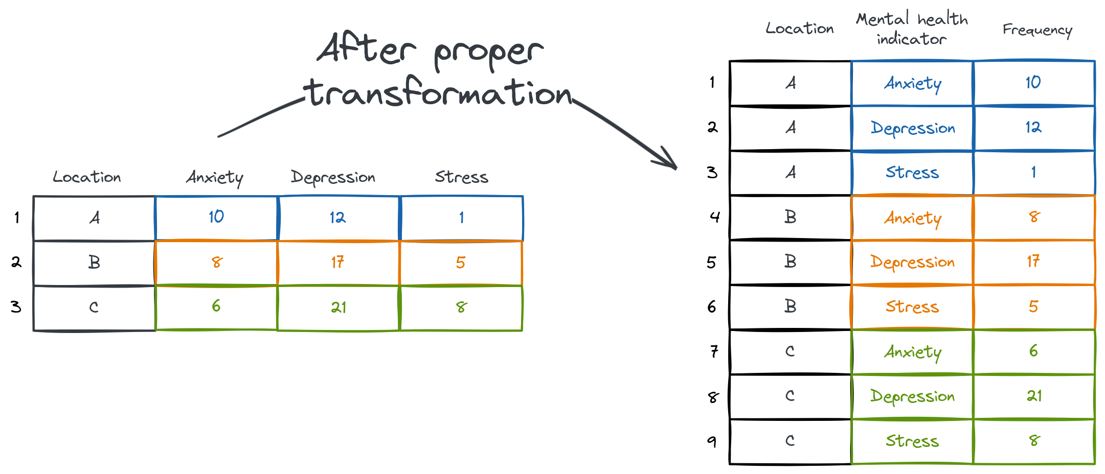 Image showing a frequent method to enter count data in spreadsheet software.