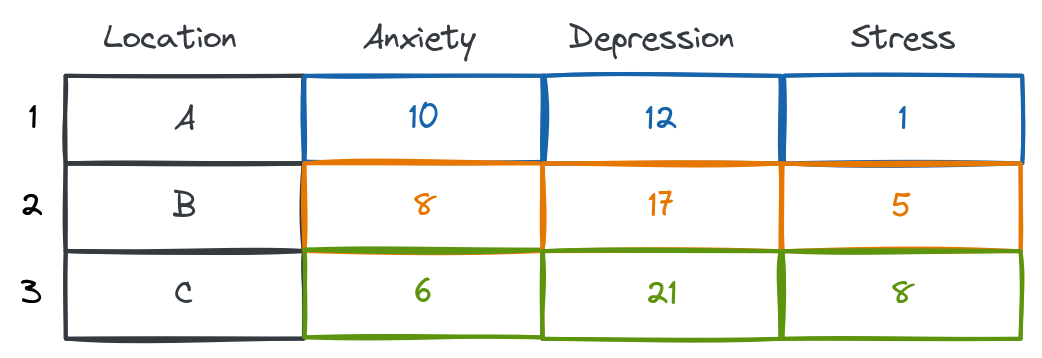 Image showing a frequent method to enter count data in spreadsheet software.