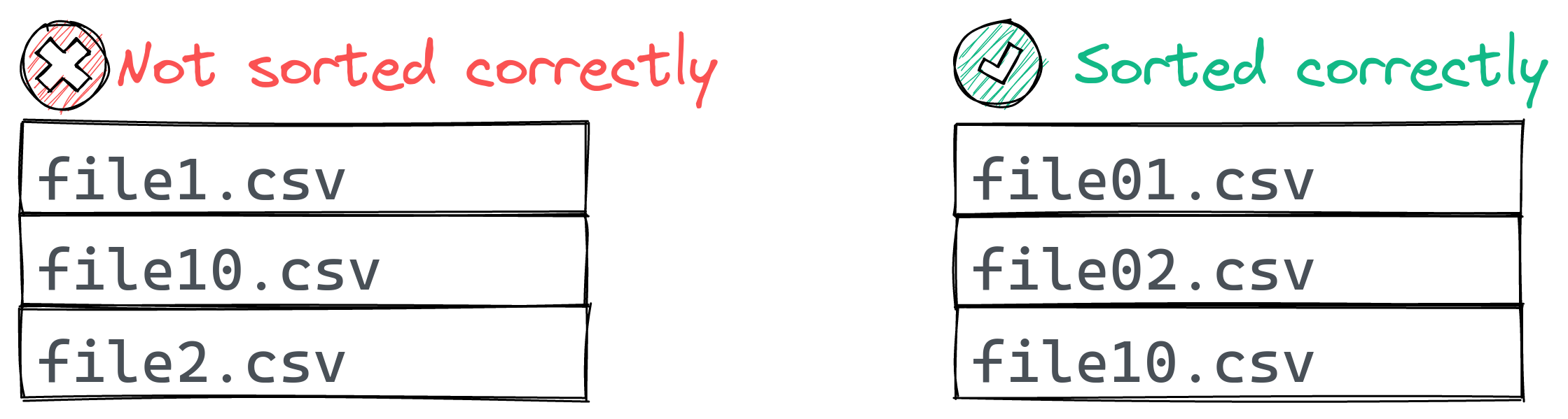 Image showing how files are sorted in a file explorer.