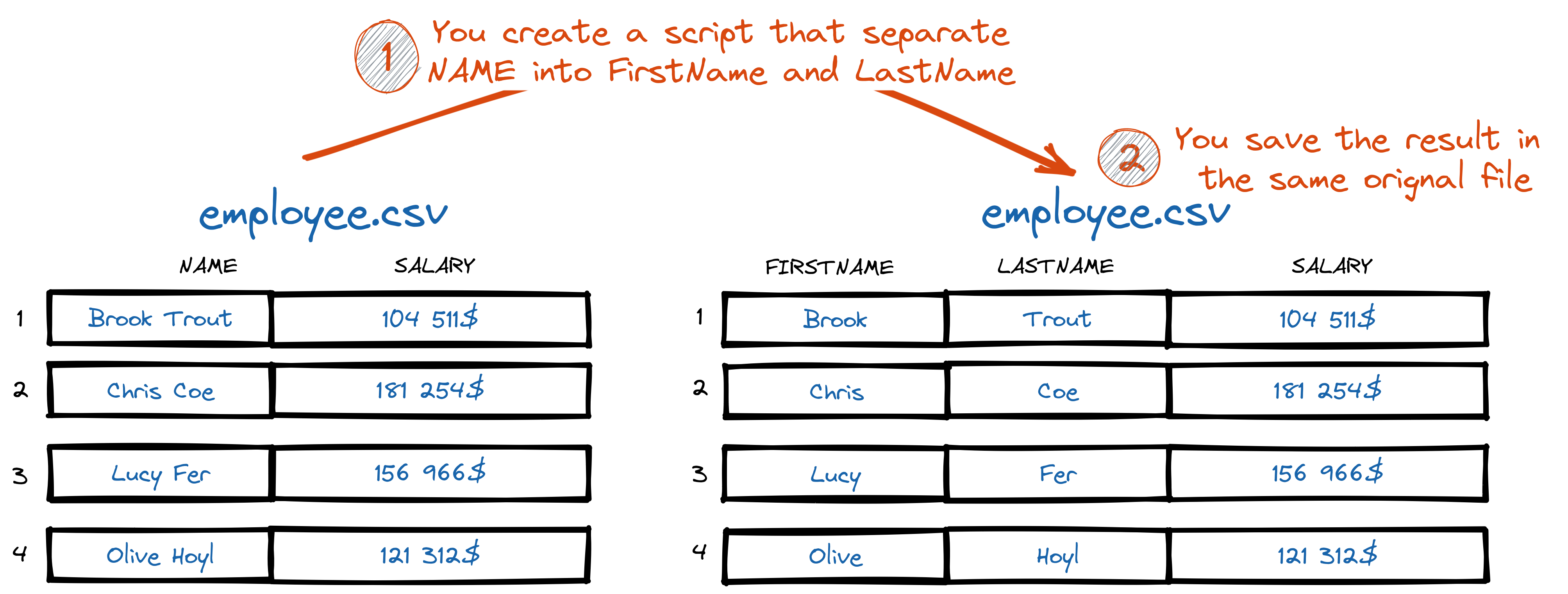 Image showing that data can change after the data is cleaned. The column name is separated into two columns firstname and lastname.