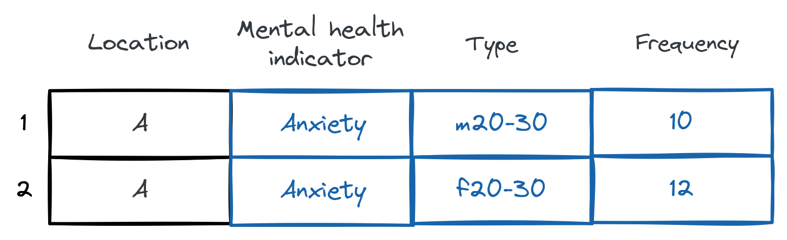 Multiple variables stored in one column.