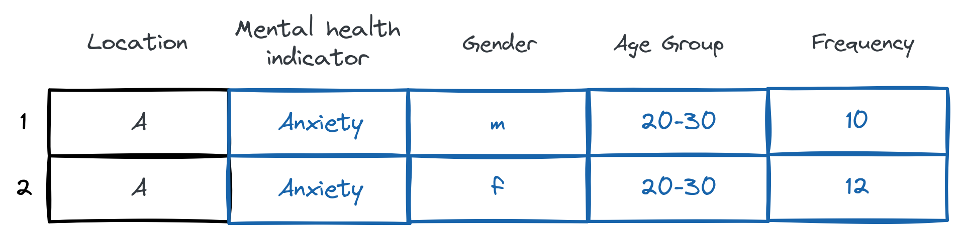 Multiple variables stored in two columns.