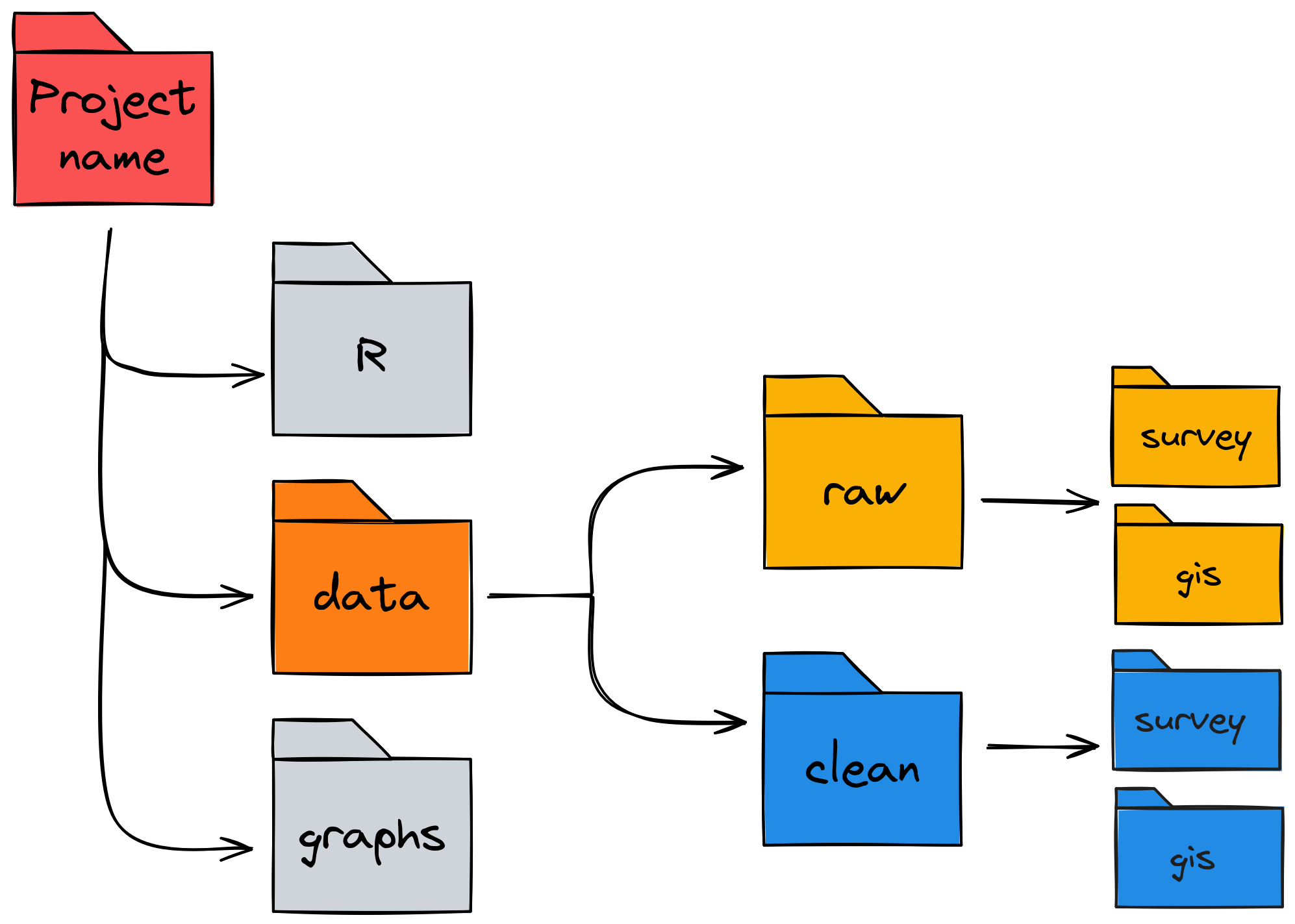 Schematic showing a project directory structure.