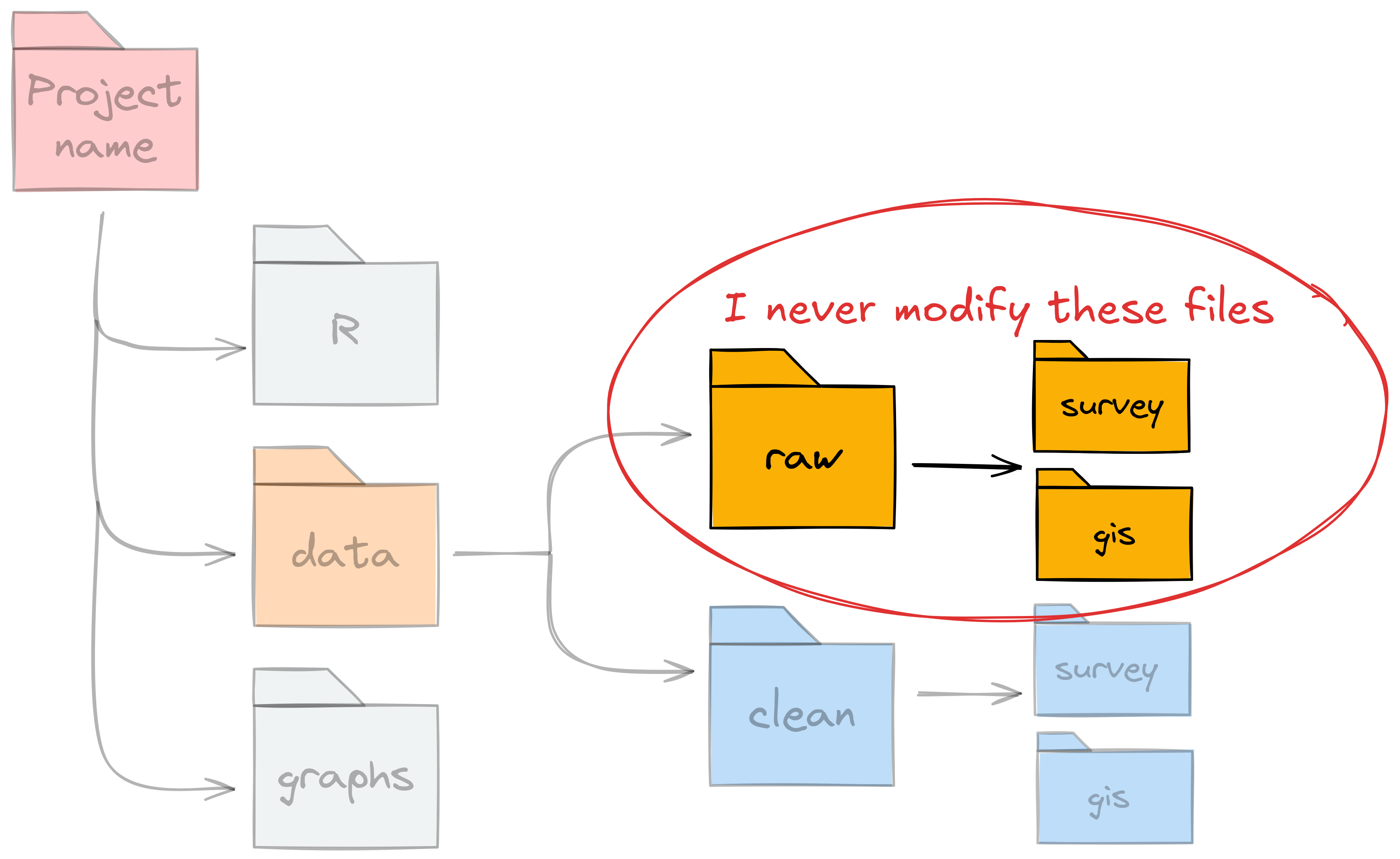 Schematic showing a project directory structure. Same at the previous slide, but with faded colors.