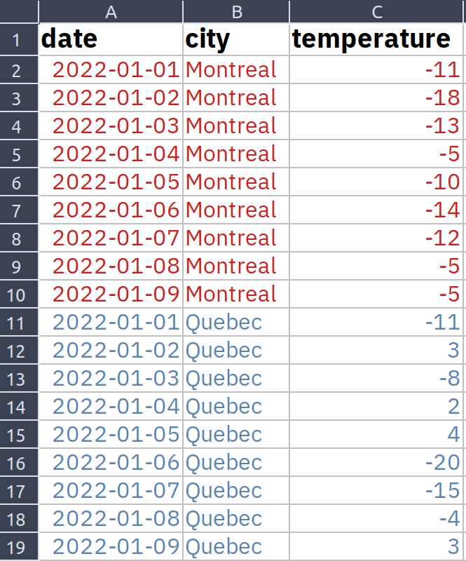 Data in a computer spreadsheet program with one block of data.