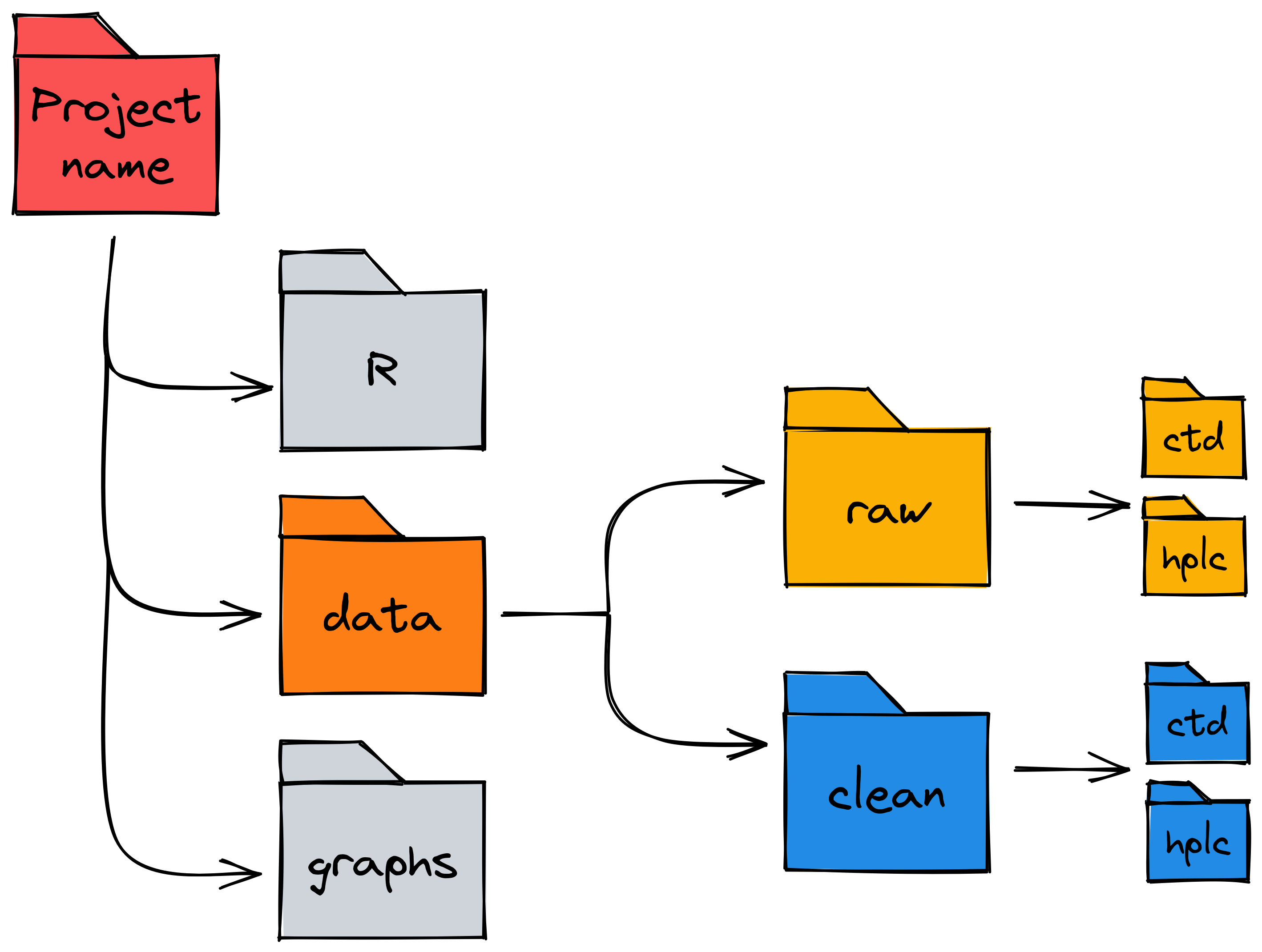 Schematic showing a project directory structure.