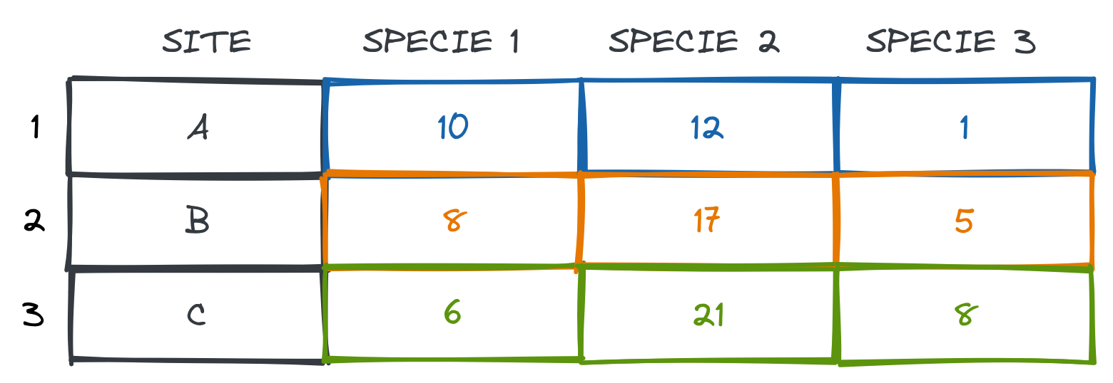 Image showing a frequent method to enter count data in spreadsheet software.