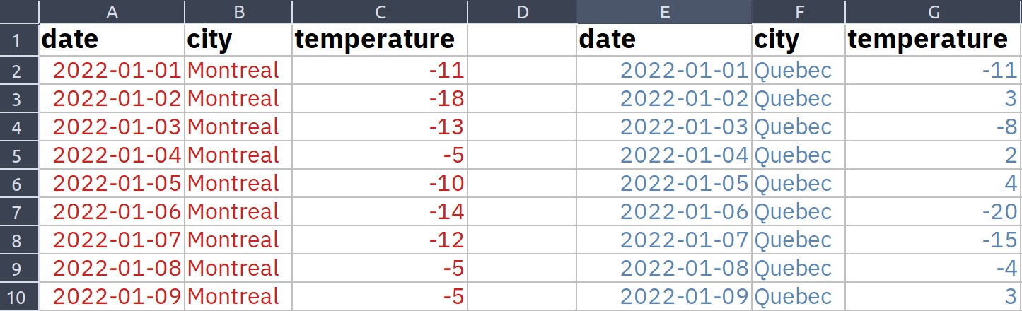 Data in a computer spreadsheet program with two blocks of data.
