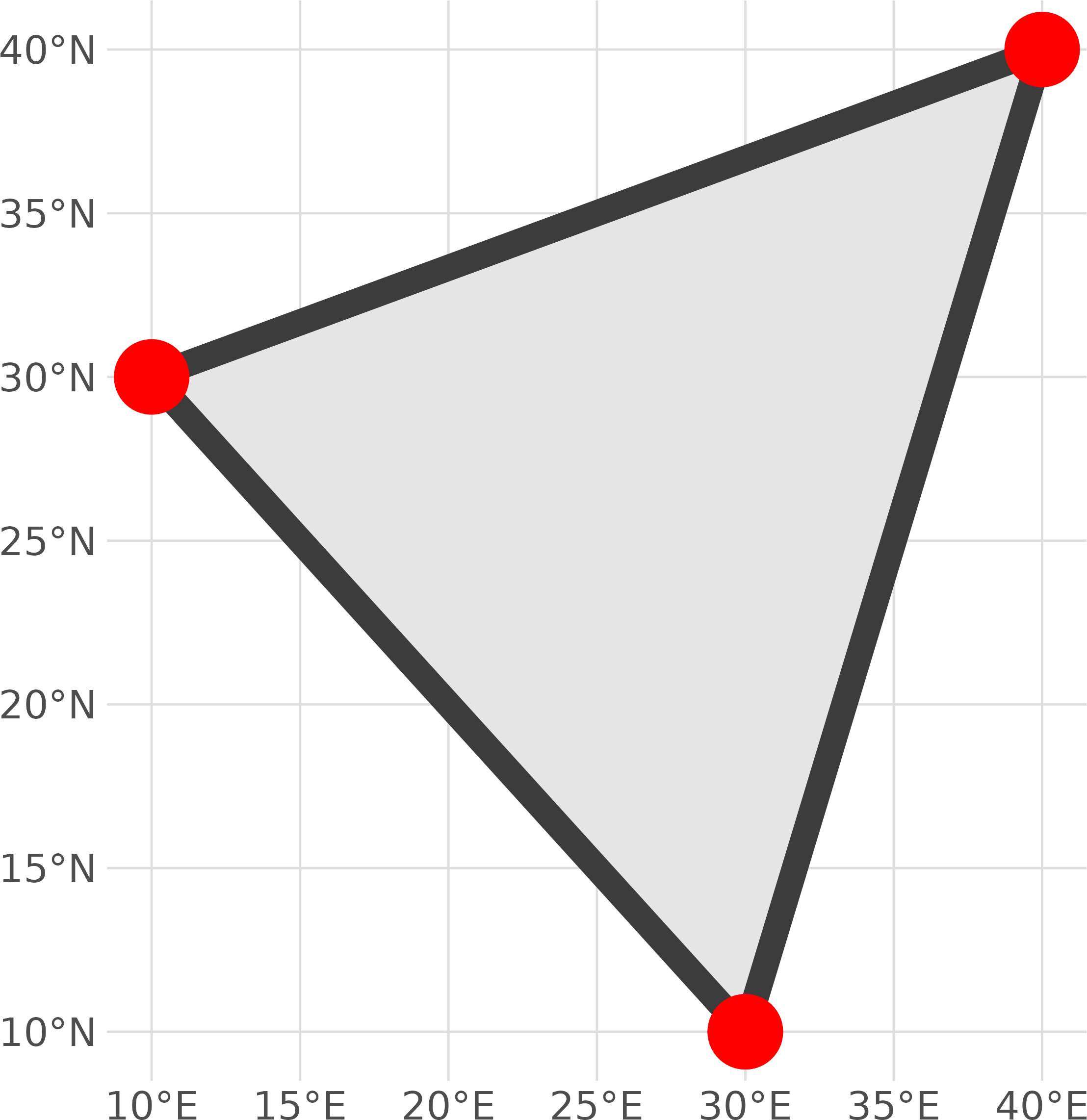 A triangle polygon plotted with ggplot2, defined by three GeoJSON coordinates shown as red points at each vertex.