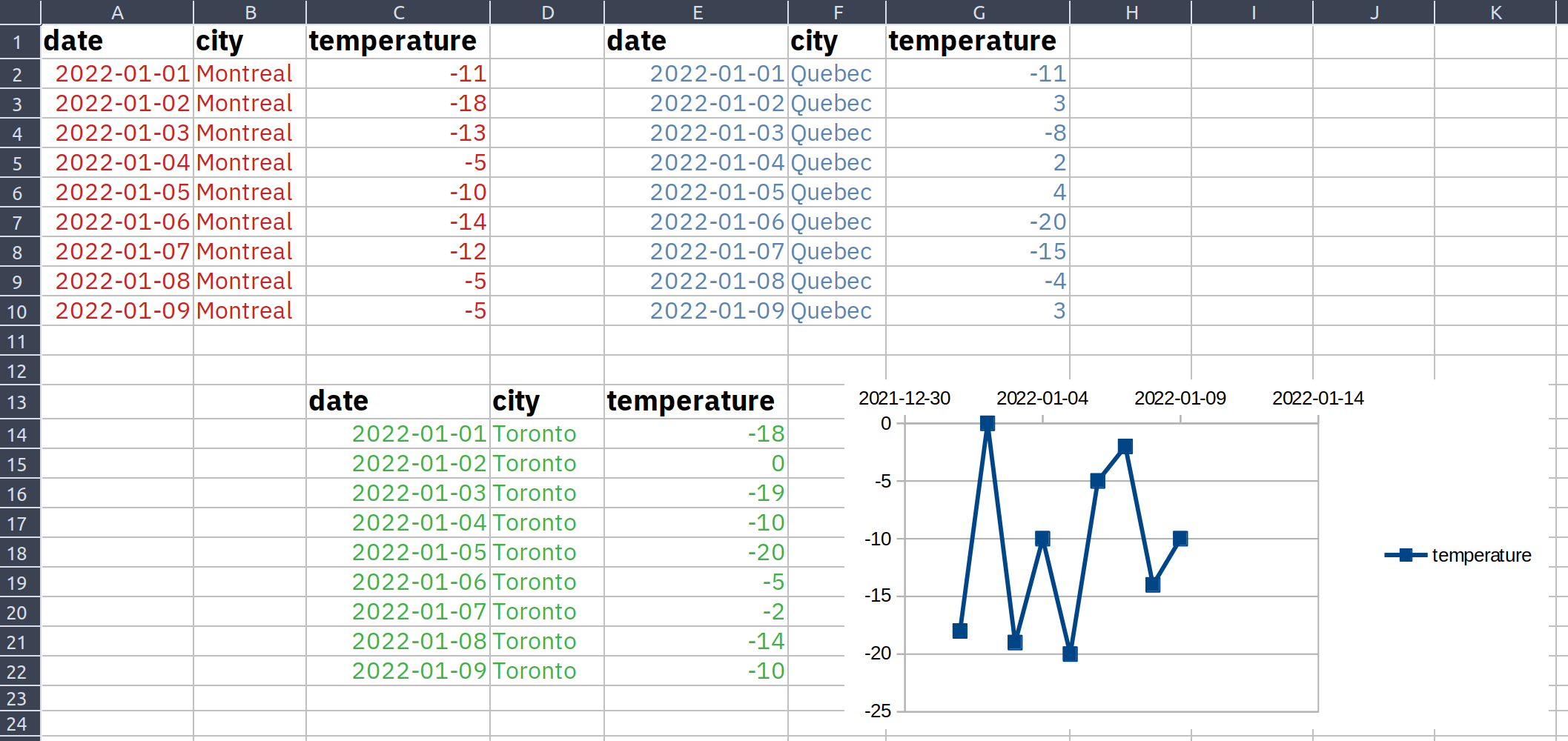 Data in a computer spreadsheet program. Data is not arranged in a rectangle table and there is a graphic placed inside the sheet.