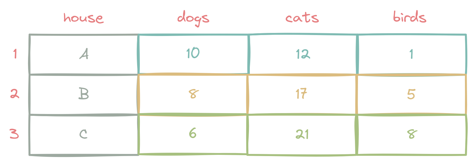 Image showing a frequent method to enter count data in spreadsheet software.