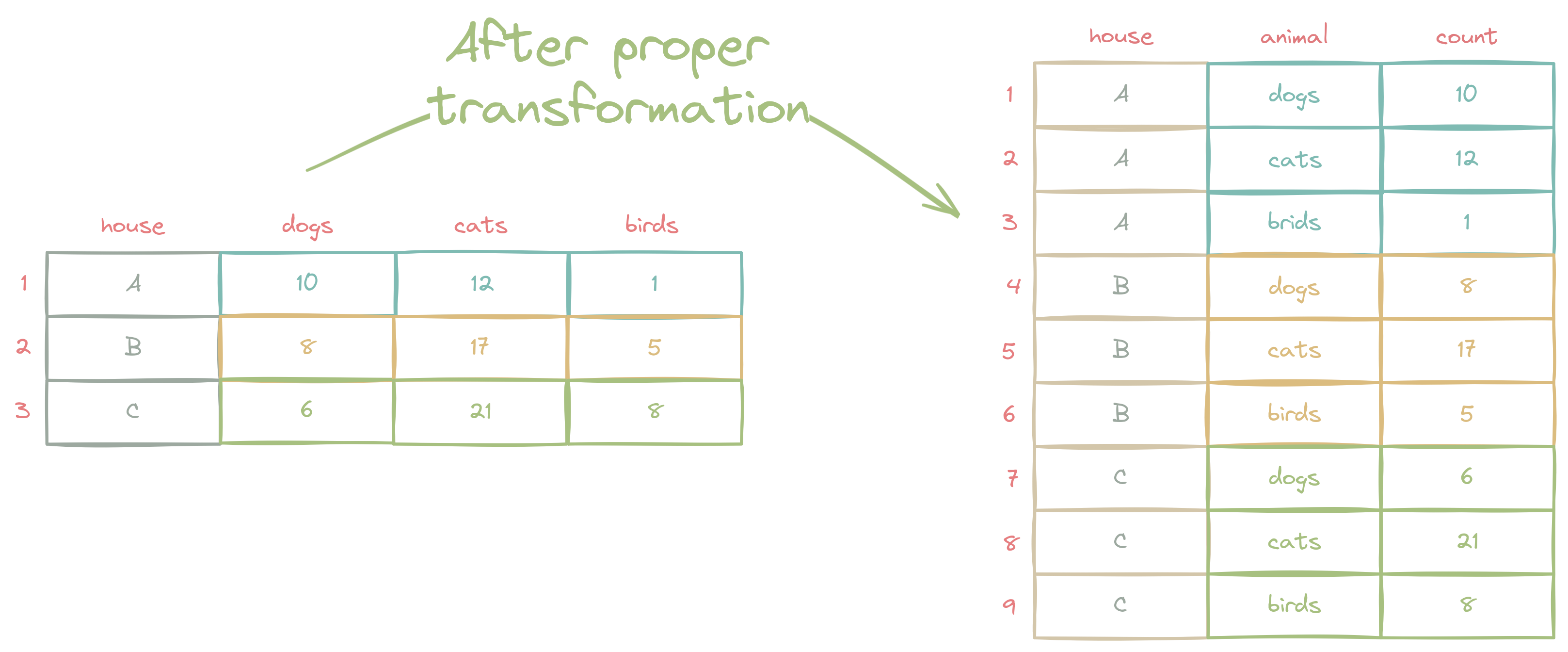 Image showing a frequent method to enter count data in spreadsheet software.